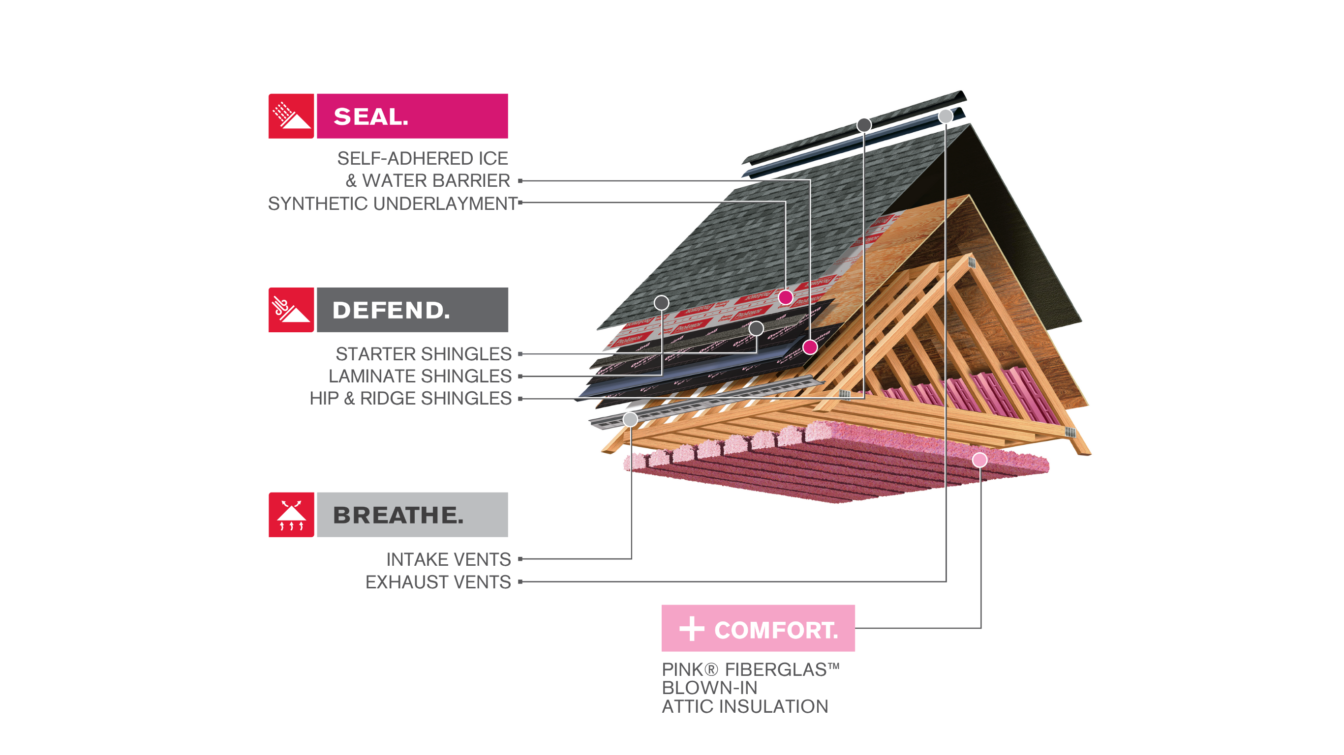 Total Protection Roofing System Diagram